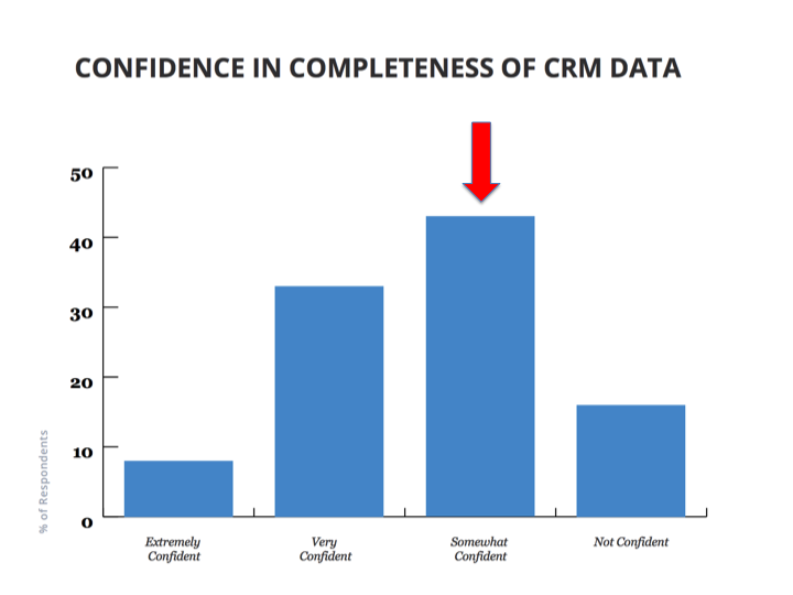 CRM-data
